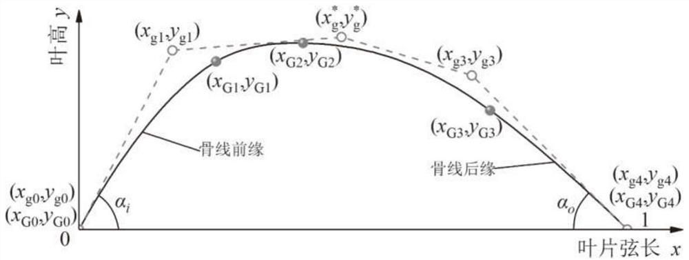 Blade modeling method for hydraulic torque converter