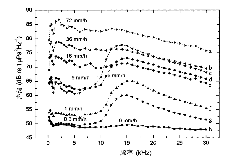 Water surface rainfall intensity measurement method based on rain sound spectrum and device thereof