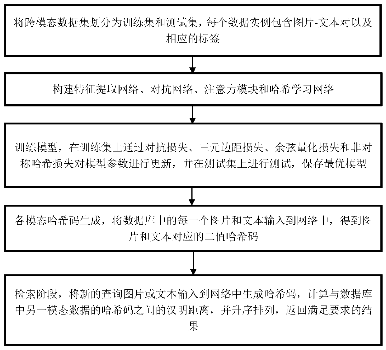 Cross-modal retrieval method based on adversarial learning and asymmetric hashing