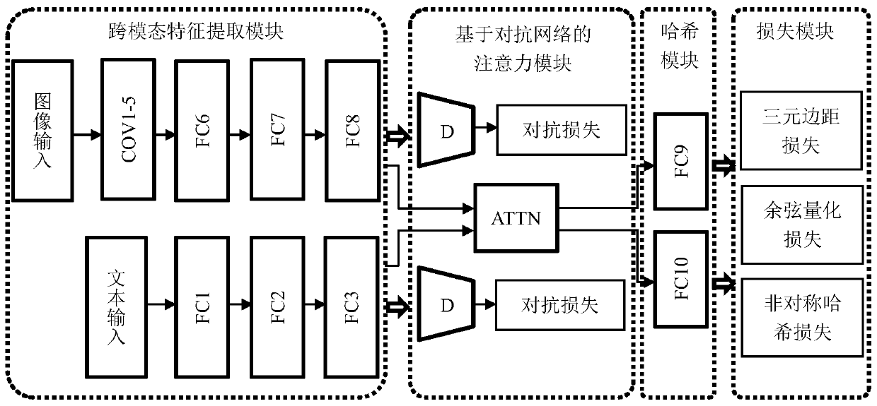 Cross-modal retrieval method based on adversarial learning and asymmetric hashing