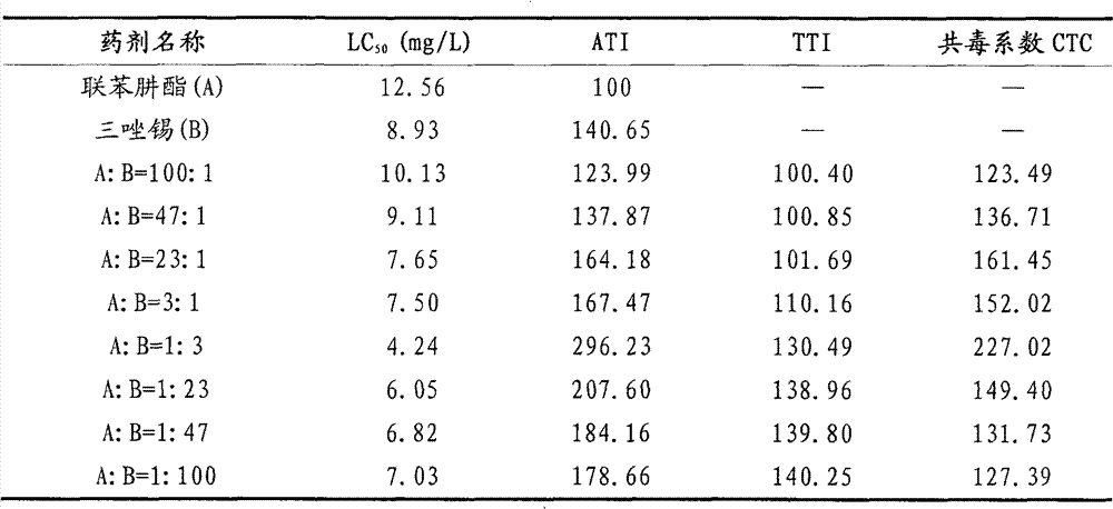 Composition containing bifenazate and organic tin miticide and application thereof