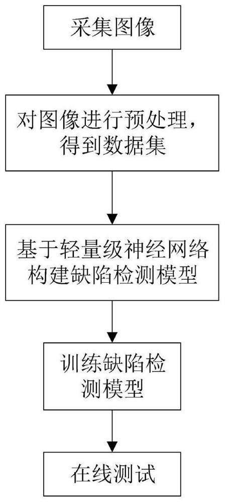 Battery defect detection method based on lightweight neural network