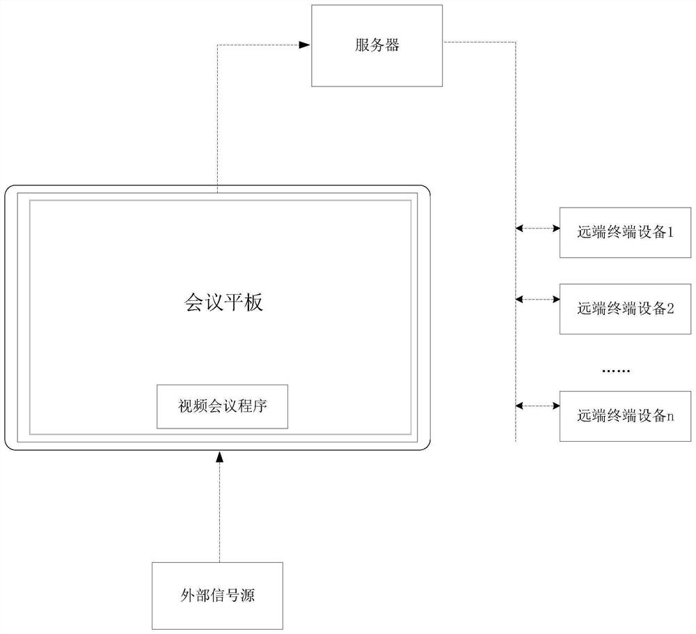 Remote sharing method and device of conference tablet computer and conference tablet computer