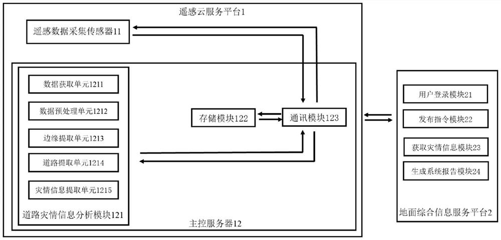 Road damage disaster rapid evaluation system based on remote sensing cloud service platform and application thereof