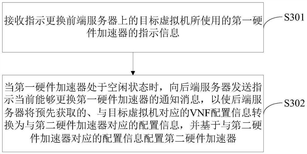 A hardware accelerator replacement method, device and server