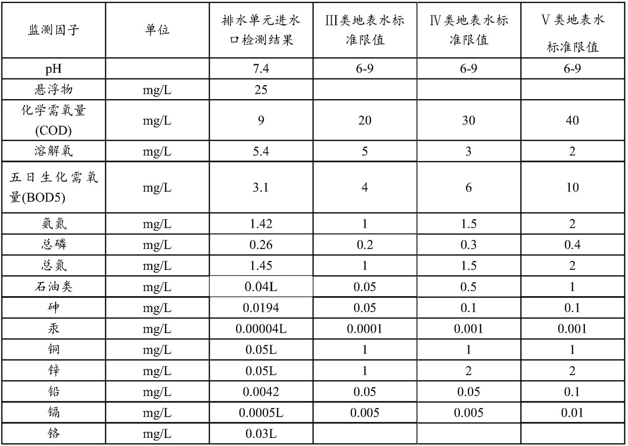 Control method for watershed agriculture non-point source pollution