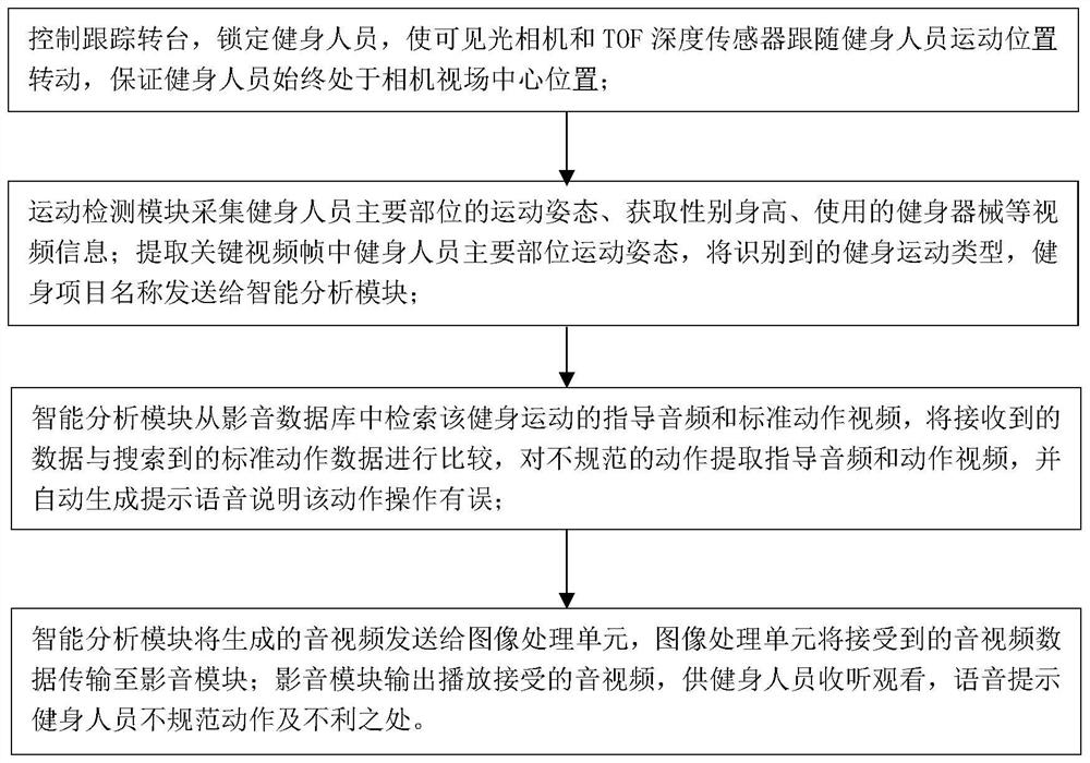 Fitness exercise posture guidance system