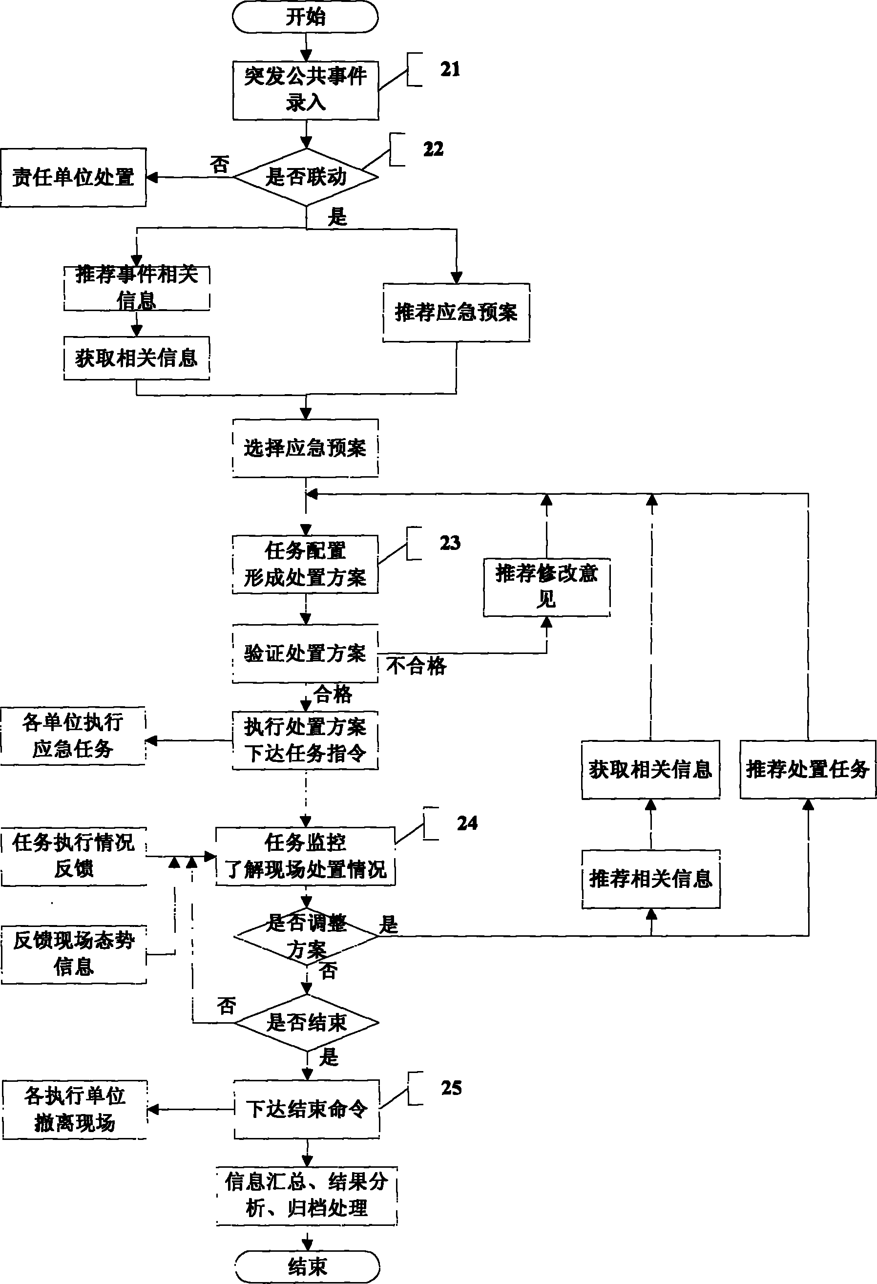 Emergency management system and method for public emergencies