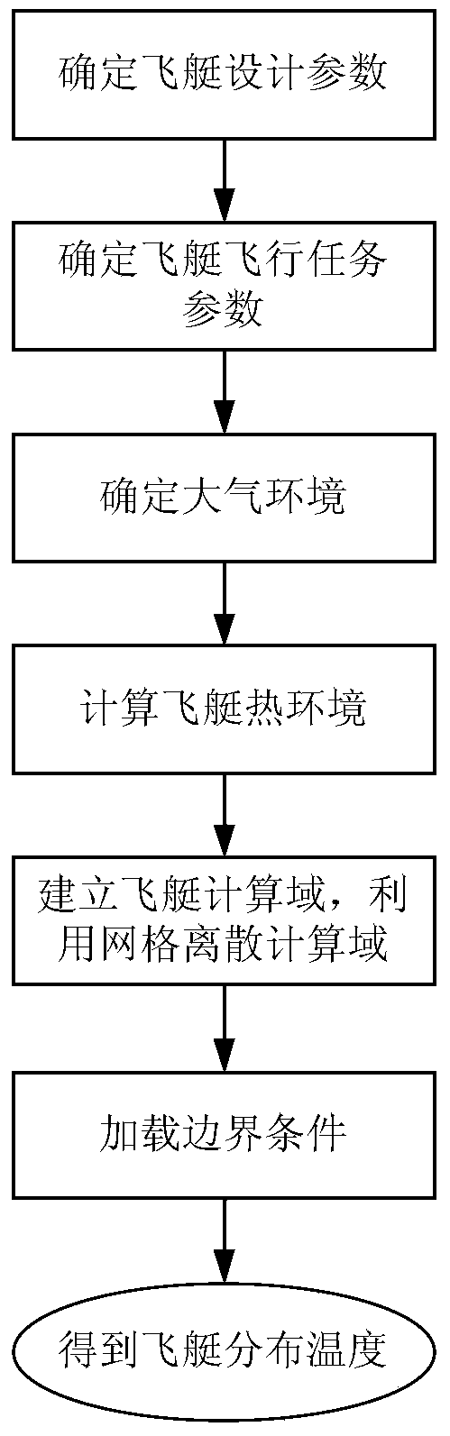 Calculation method of temperature distribution during level flight of stratospheric airship with solar cells