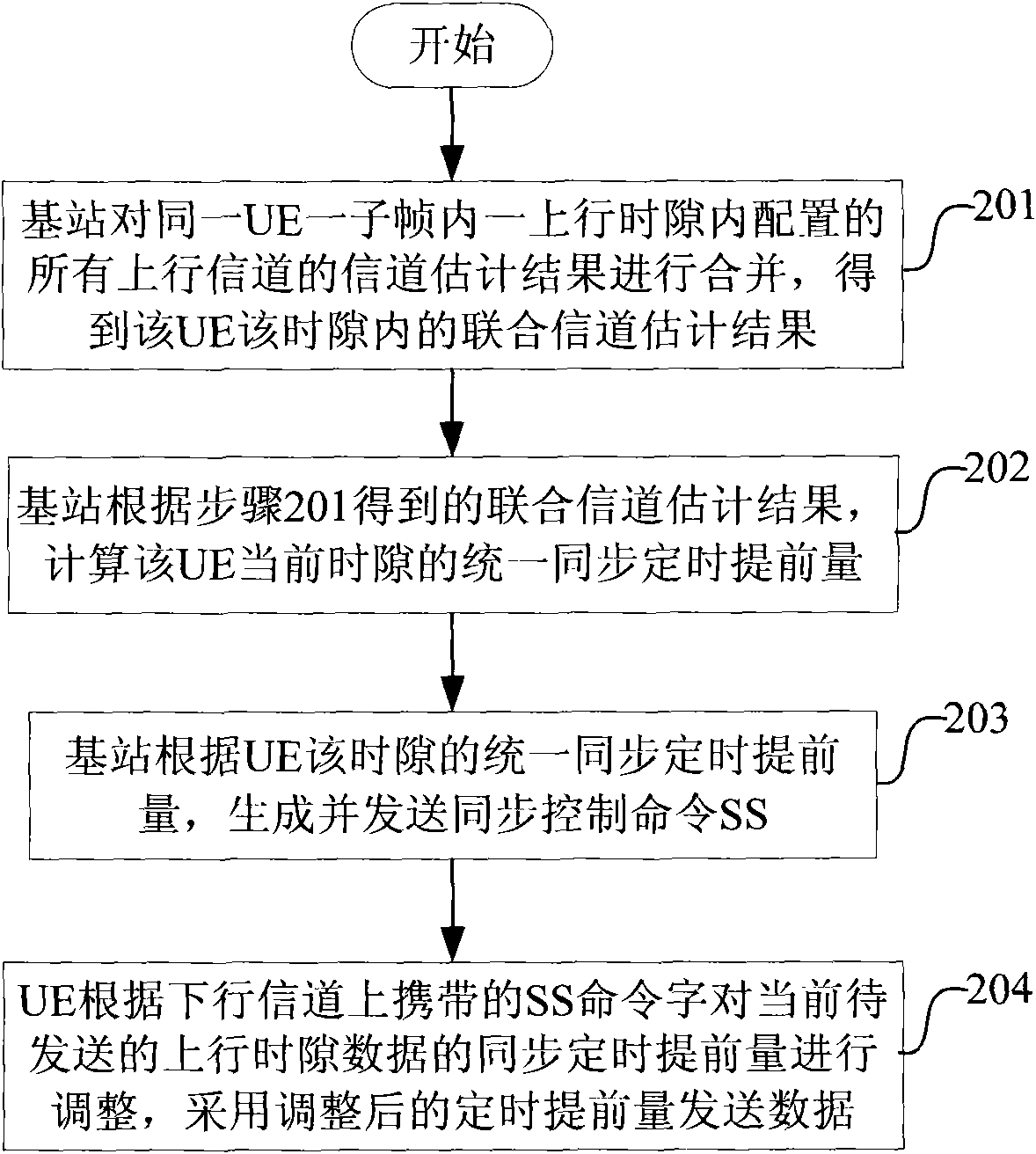 Uplink synchronous control method, system and base station