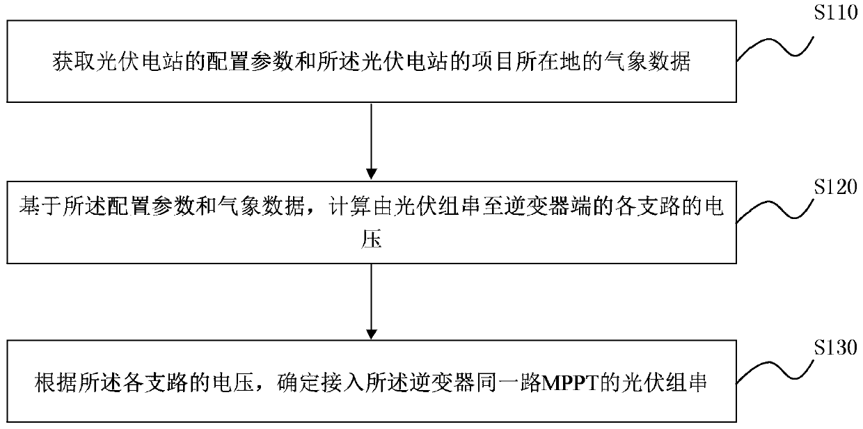 Photovoltaic power station configuration method and device