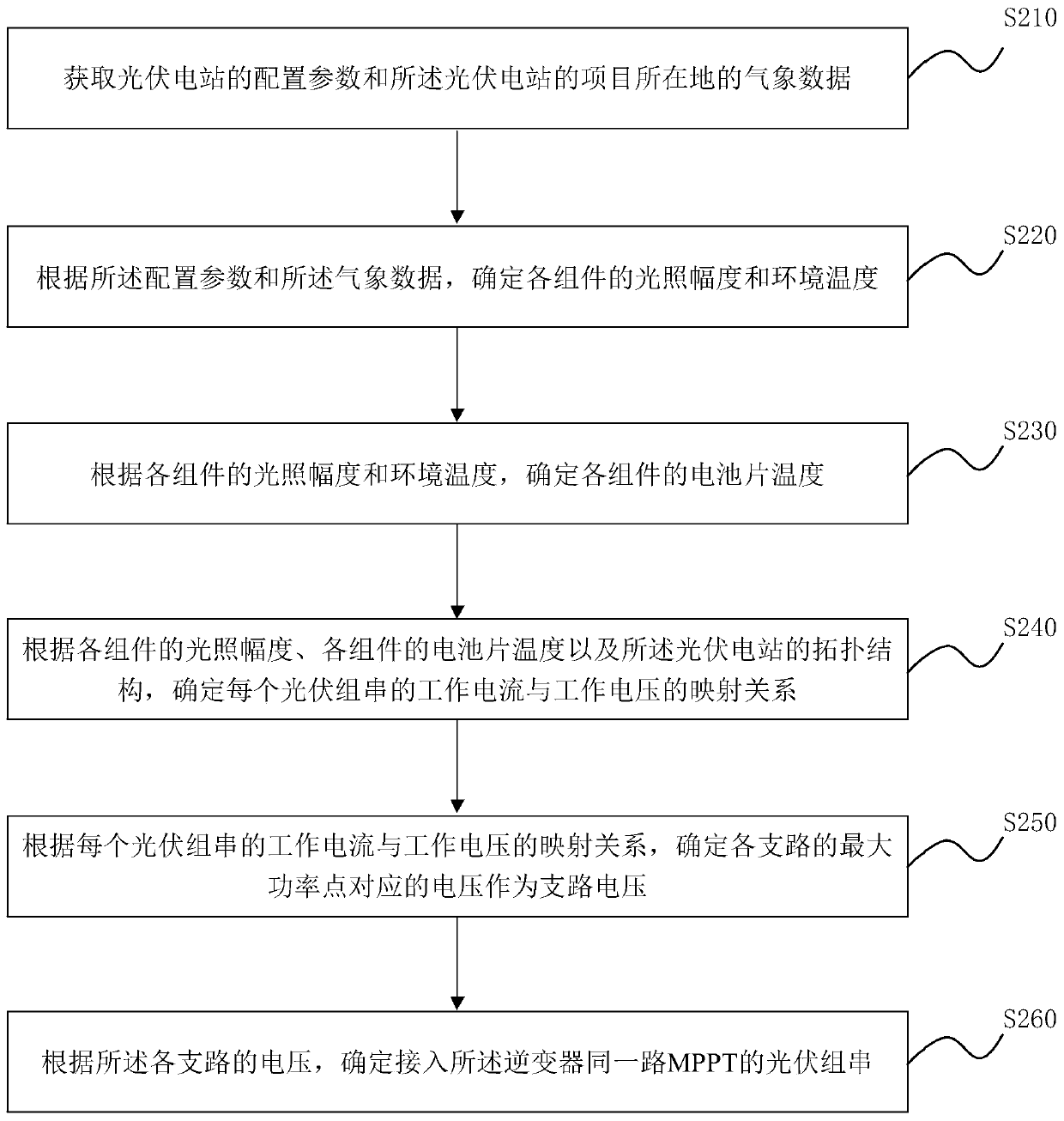 Photovoltaic power station configuration method and device