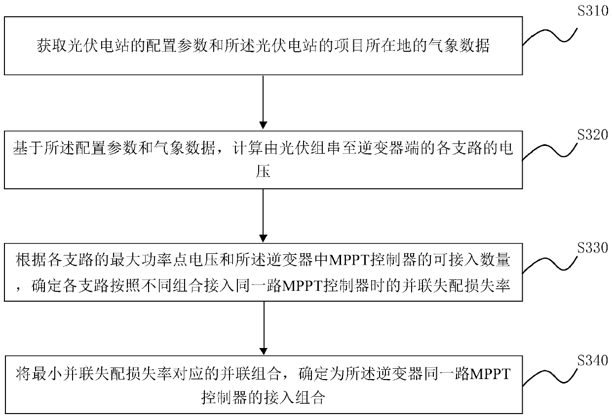 Photovoltaic power station configuration method and device