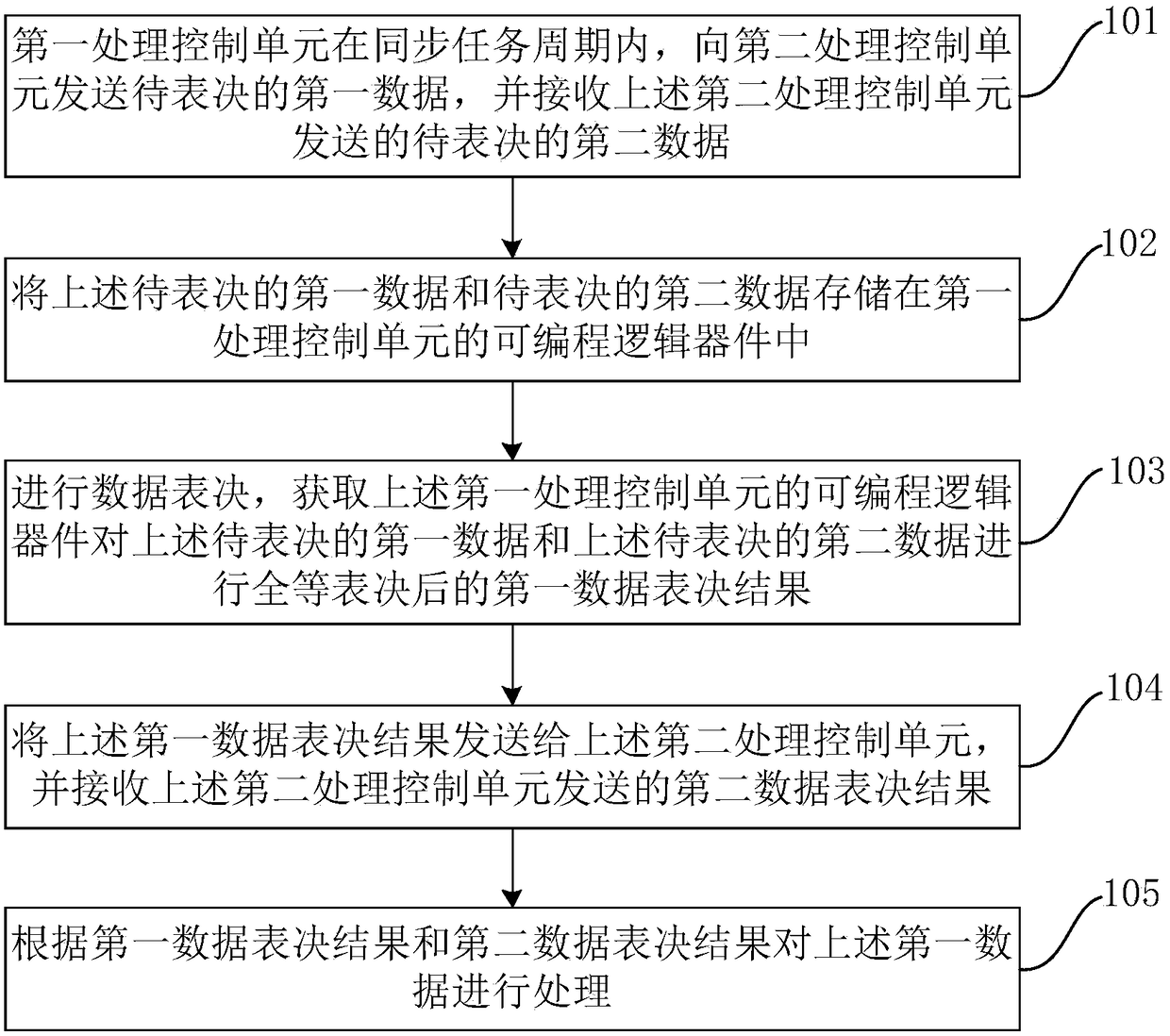 Data voting method and apparatus