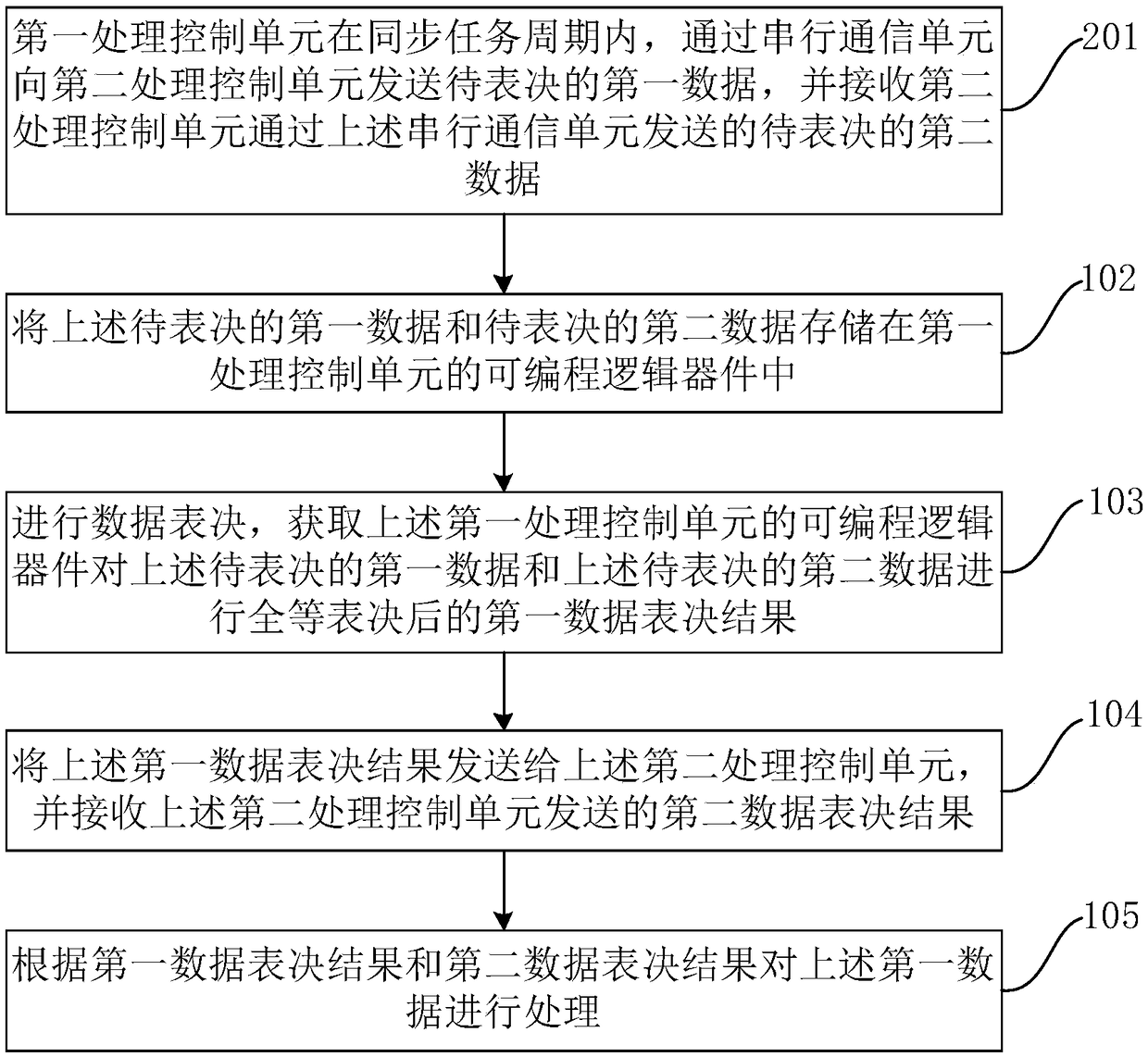 Data voting method and apparatus