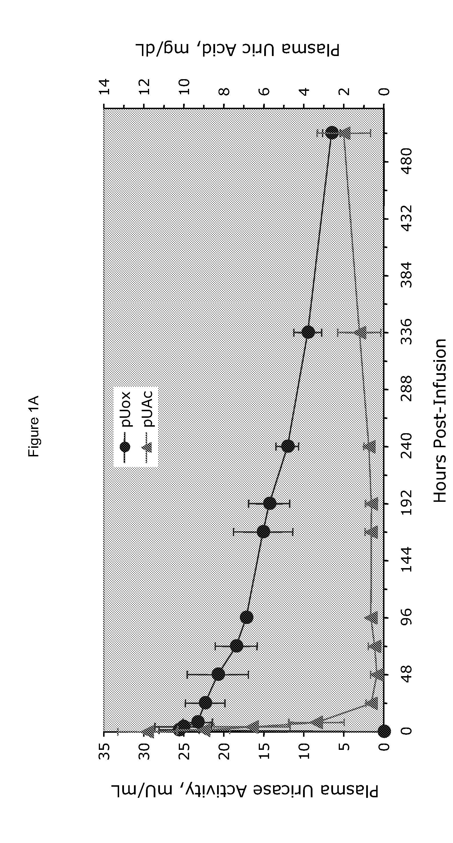 Methods for lowering elevated uric acid levels using intravenous injections of PEG-uricase