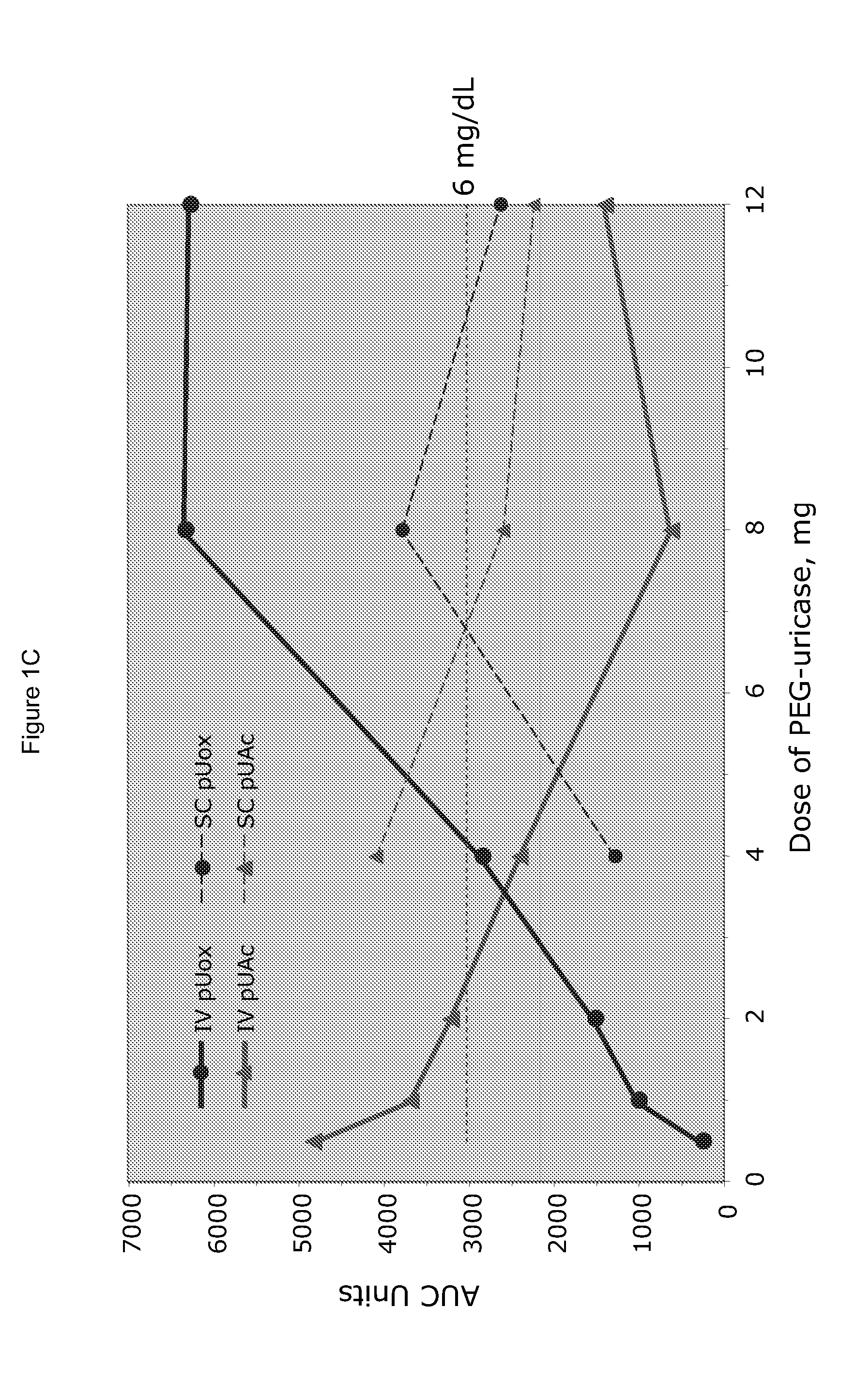 Methods for lowering elevated uric acid levels using intravenous injections of PEG-uricase