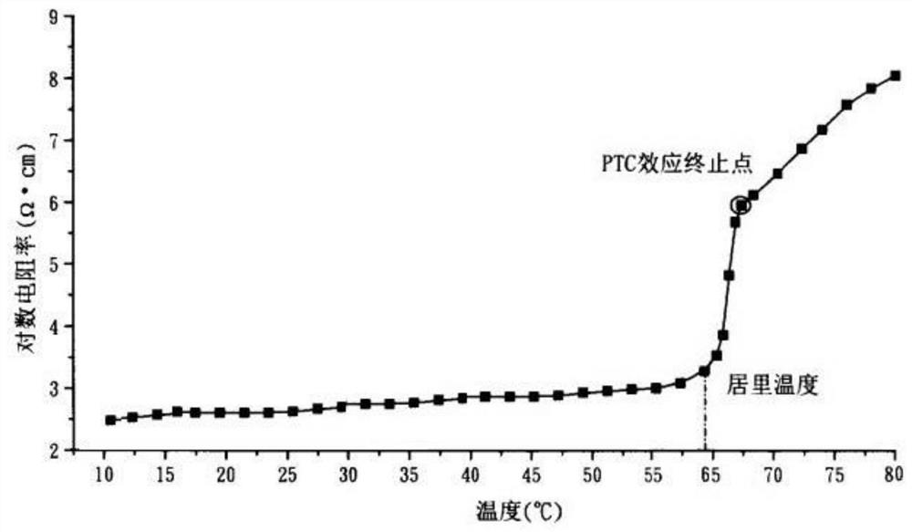 Explosion-proof self-temperature-control heating tape and preparation method thereof