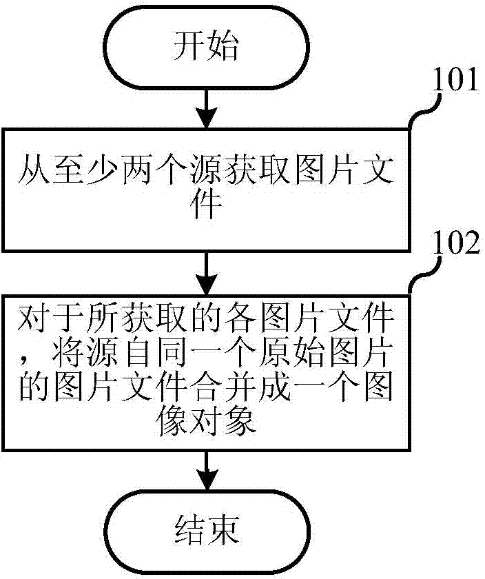 Multi-source picture processing method and device