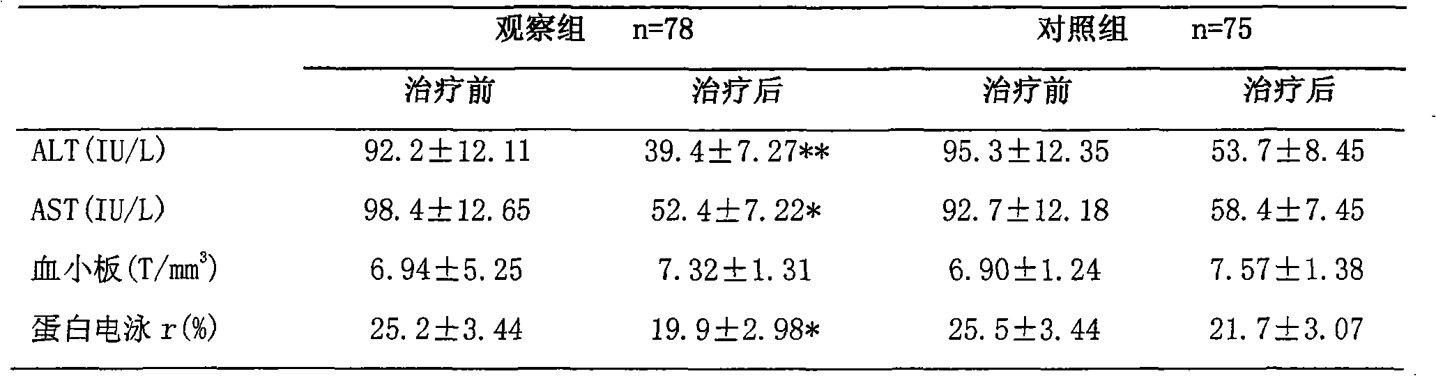 Chinese medicinal composition for soothing liver, tonifying spleen, boosting qi and quickening blood, and preparation method thereof