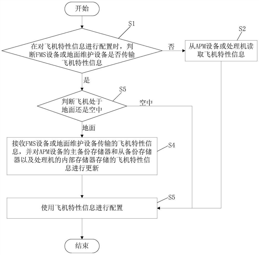 Multi-source Acquisition and Configuration Method of Aircraft Characteristic Information in Integrated Surveillance System