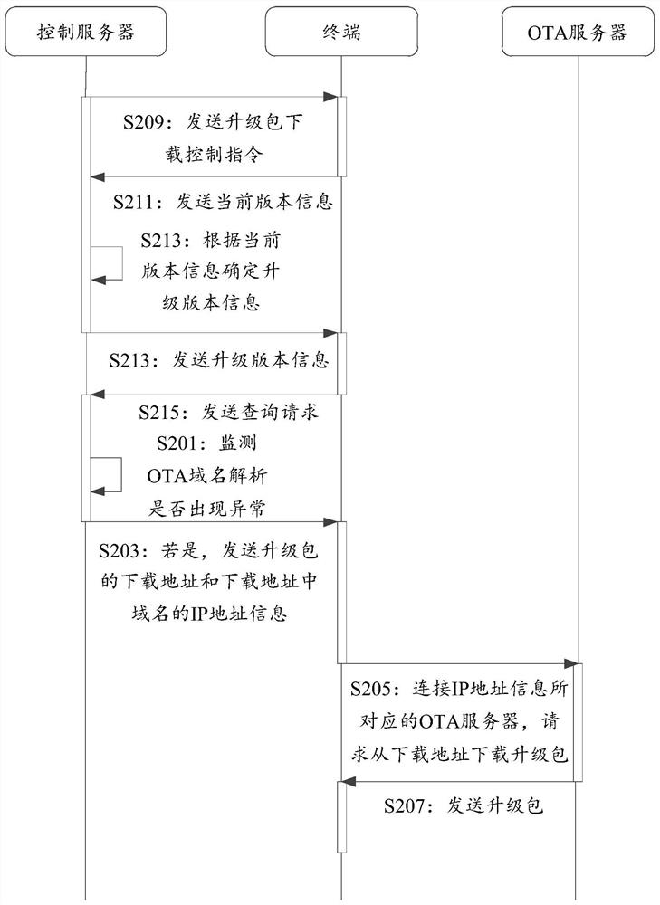 An upgrade package download method, device, server, terminal and system