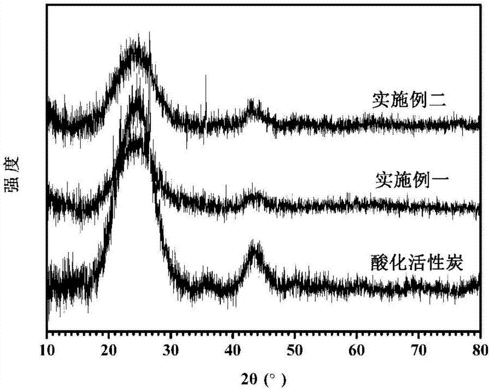 Graphene-loaded activated carbon composite material and preparation method thereof