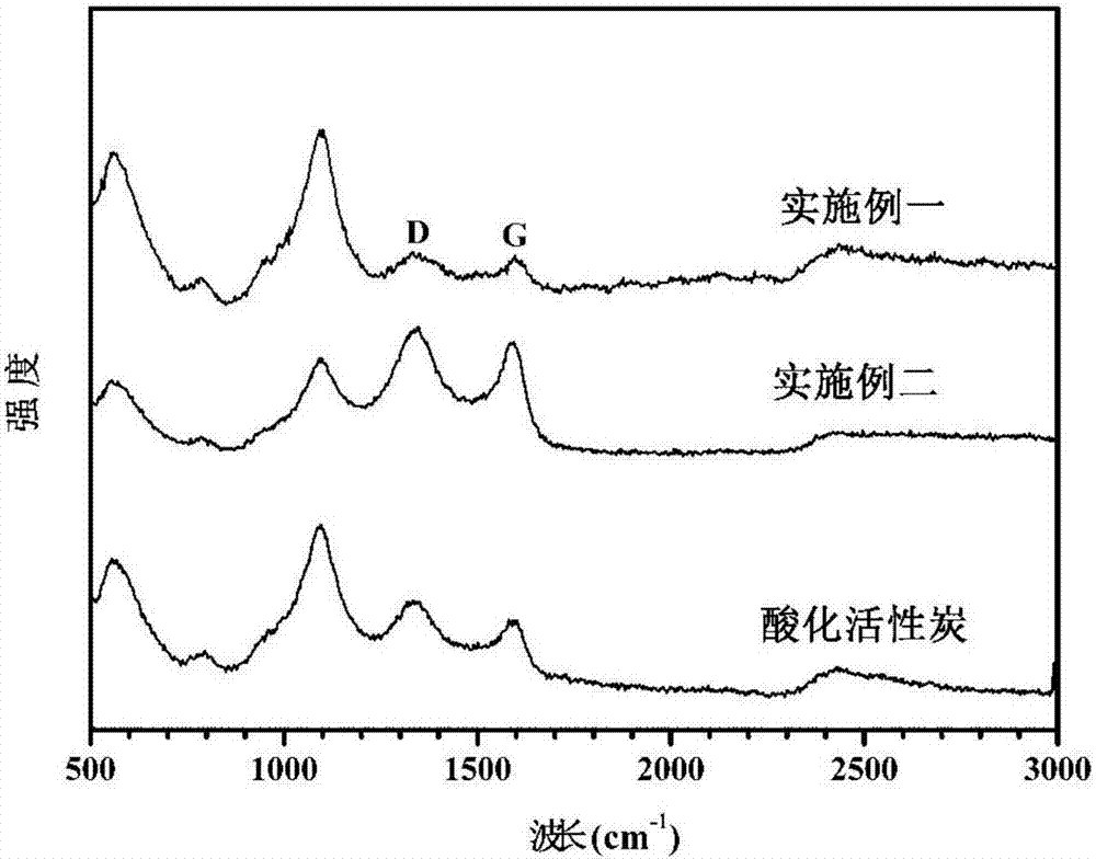 Graphene-loaded activated carbon composite material and preparation method thereof