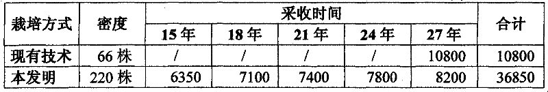 Regeneration and cultivation technology for cortex magnoliae officinalis