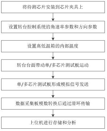 A mems gyroscope testing device, system and method