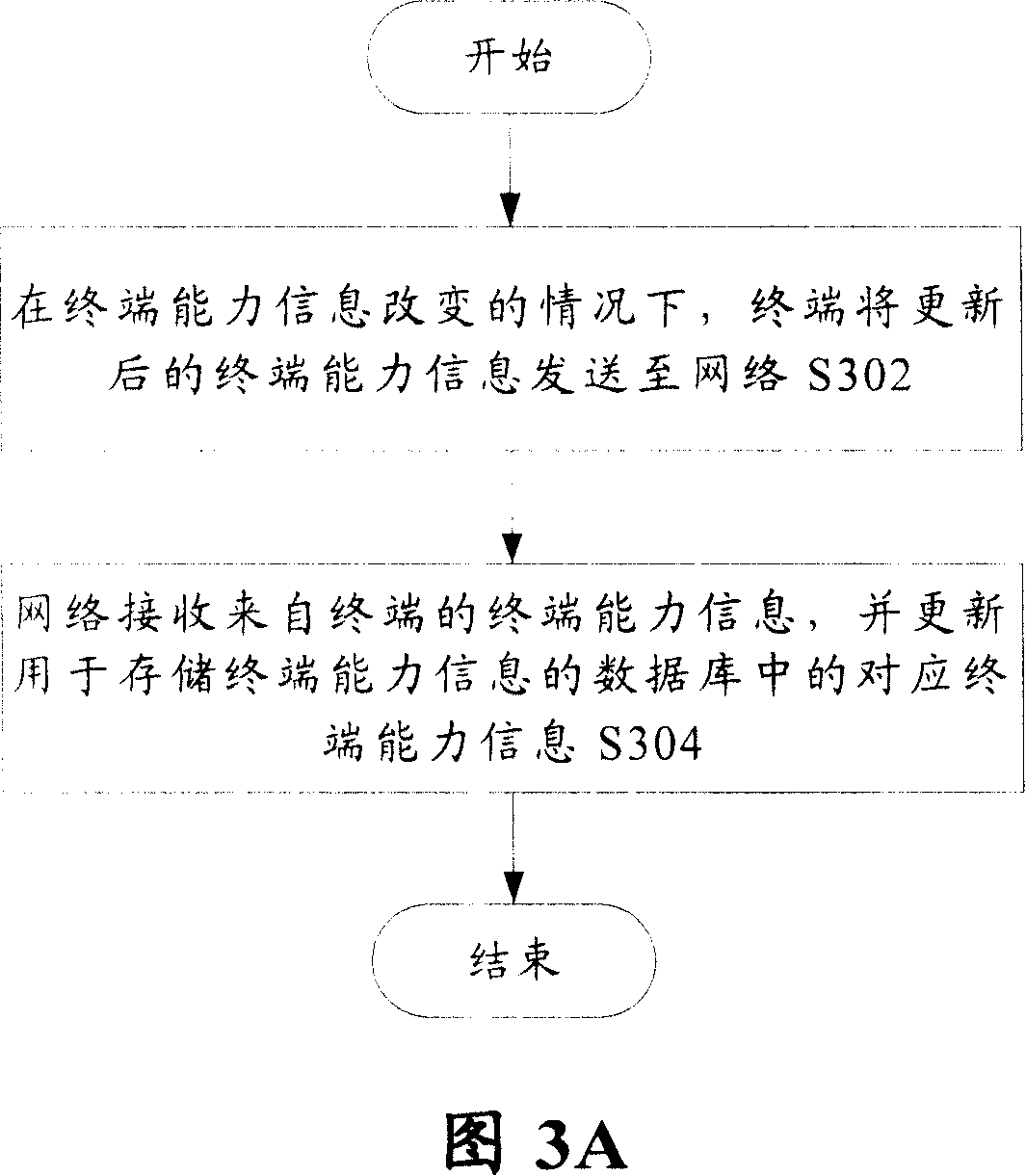 Terminal ability information updating system and method