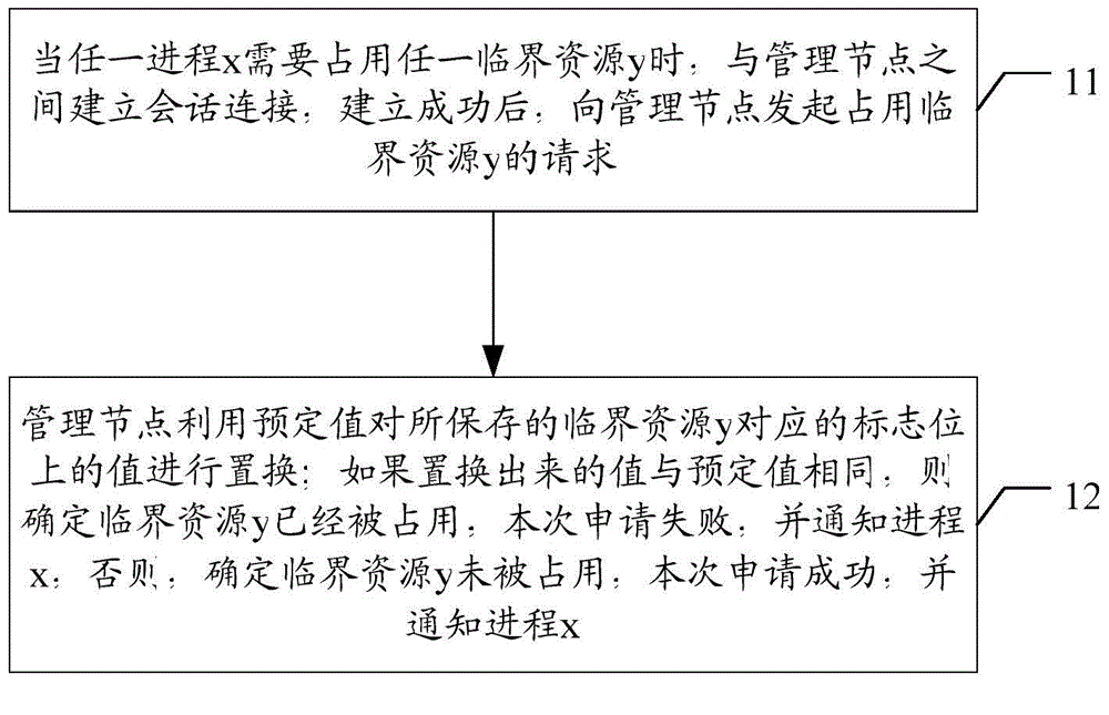 Critical resource management method and device in cloud storage system