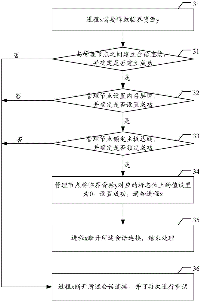 Critical resource management method and device in cloud storage system