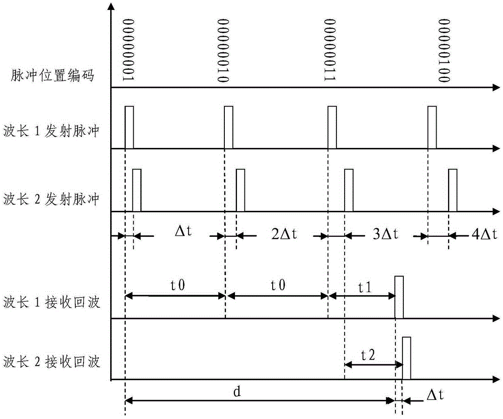 Dual-wavelength dual-pulse unambiguous laser ranging device