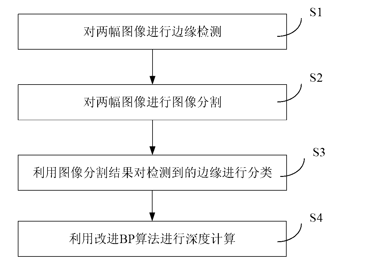 Binocular video depth map calculating method