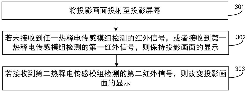 Laser projection equipment and control method thereof