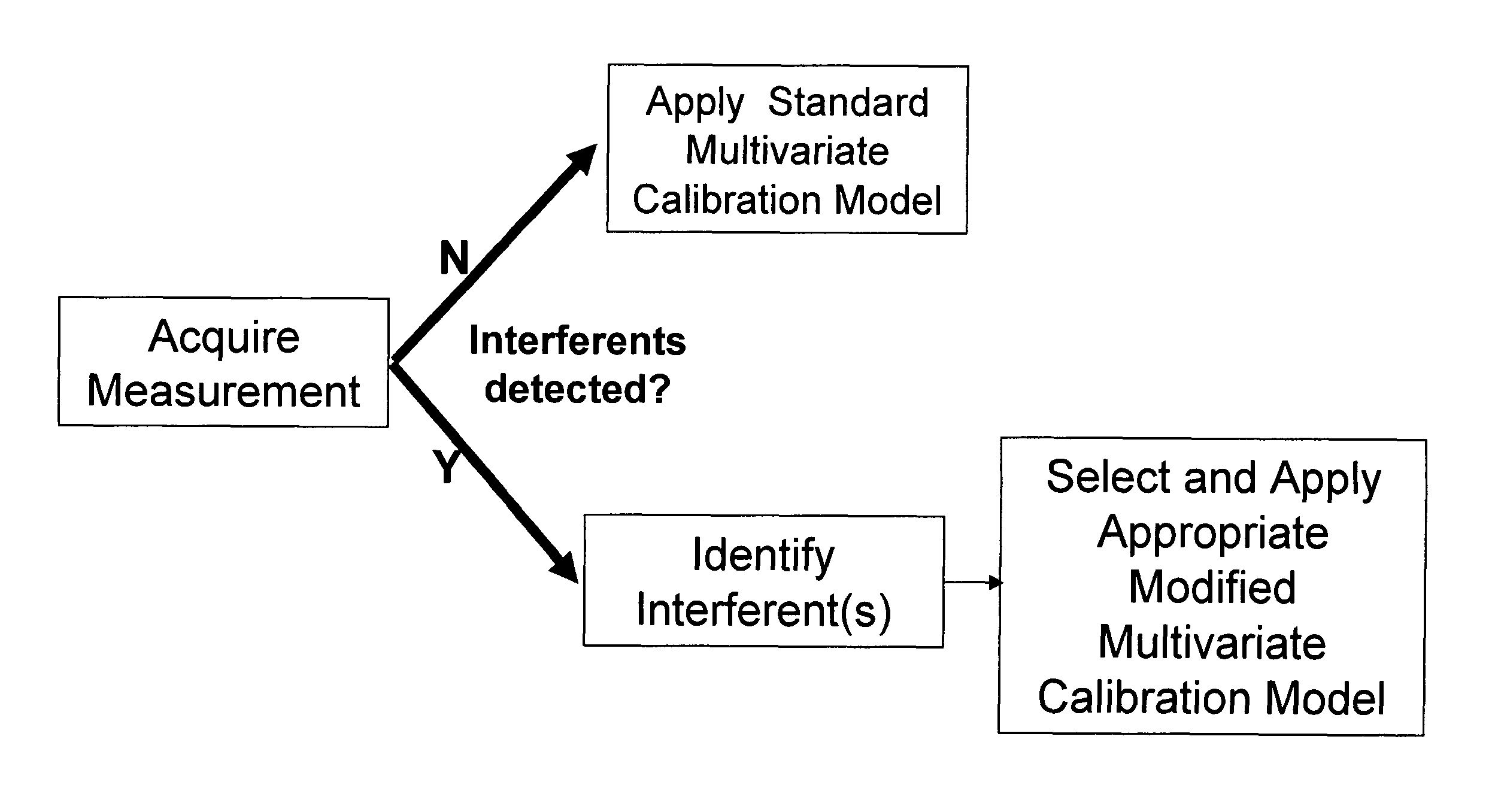 Apparatus and methods for mitigating the effects of foreign interferents on analyte measurements in spectroscopy