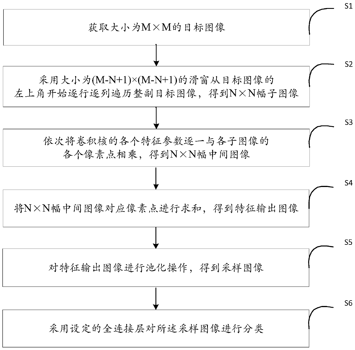 A target classification method based on a convolutional neural network