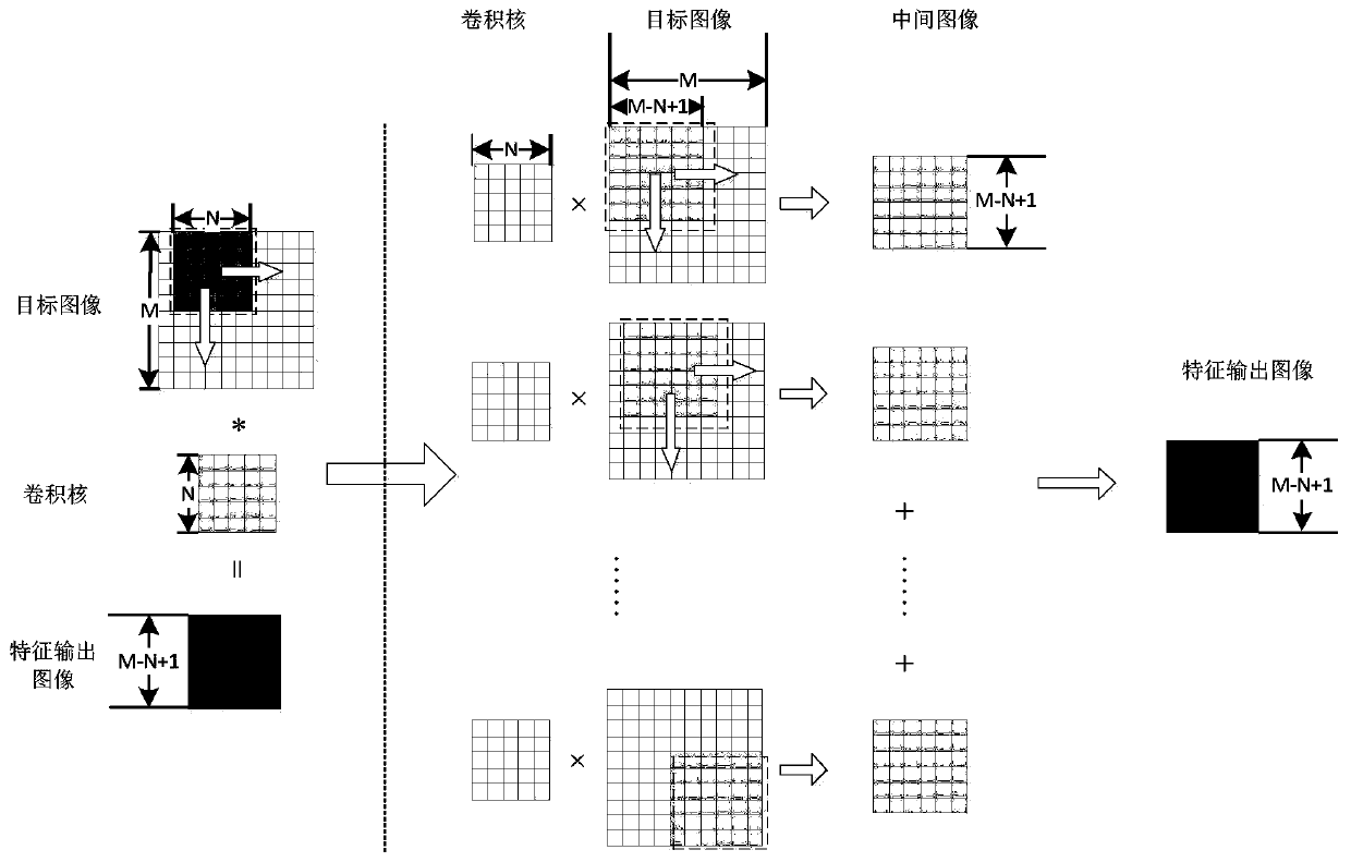 A target classification method based on a convolutional neural network