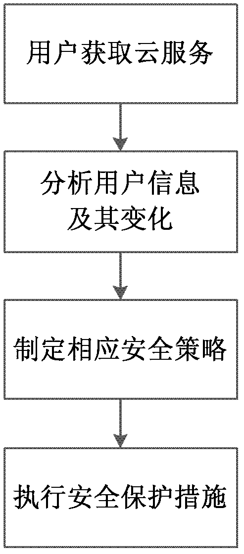 Dynamic adaptive method of safety of cloud service under mobile internet environment