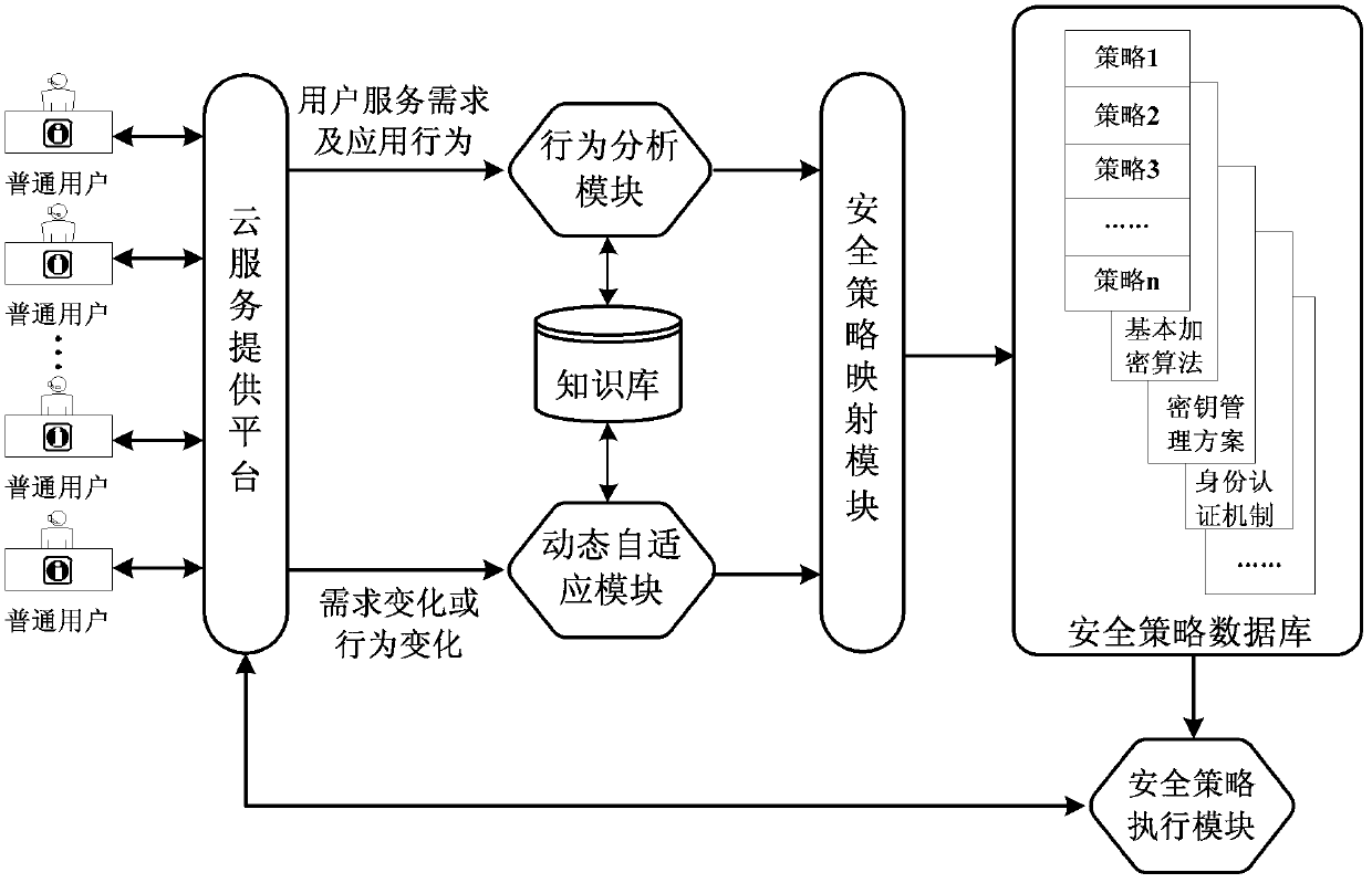 Dynamic adaptive method of safety of cloud service under mobile internet environment