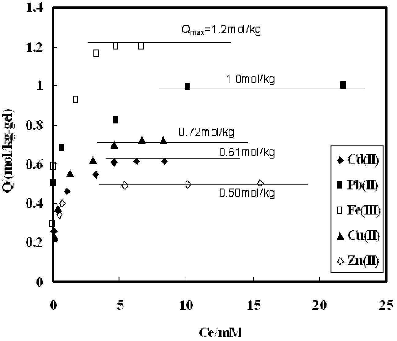 Method for adsorption and removal of heavy metals and dye of waste water by garlic waste