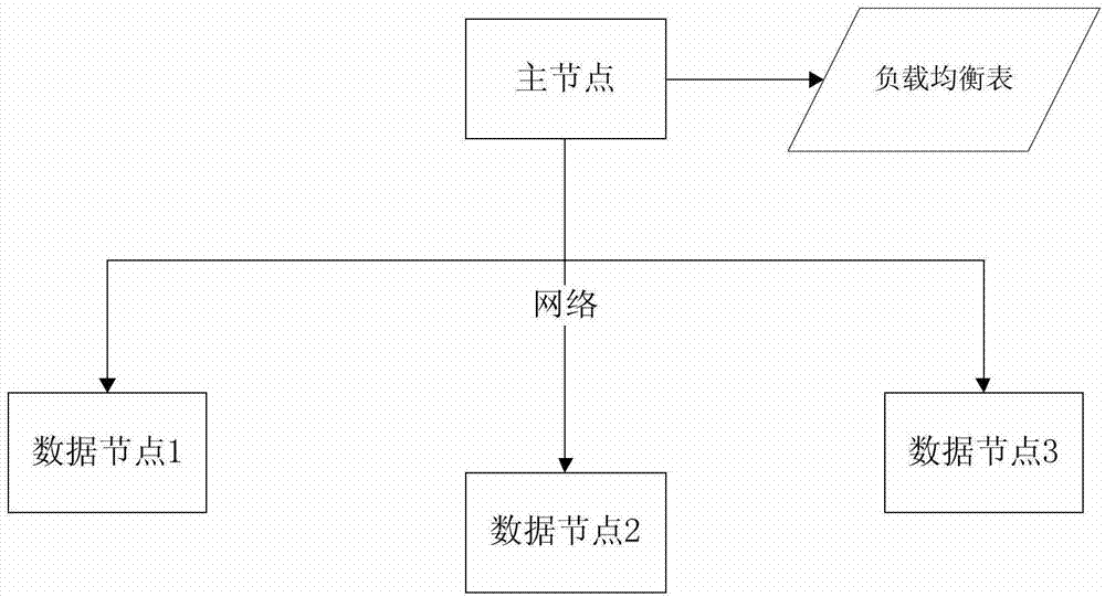 Load balancing management system of large-power-network real-time database system