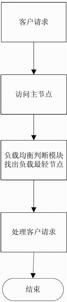 Load balancing management system of large-power-network real-time database system