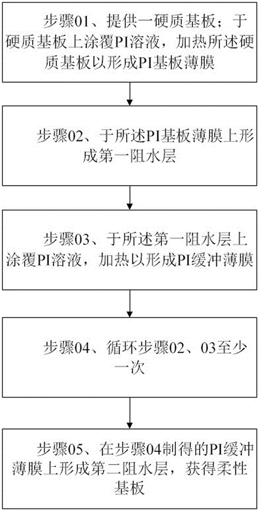 Flexible substrate manufacturing method, OLED (organic light-emitting diode) device manufacturing method and the applications thereof