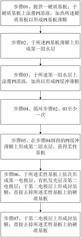 Flexible substrate manufacturing method, OLED (organic light-emitting diode) device manufacturing method and the applications thereof