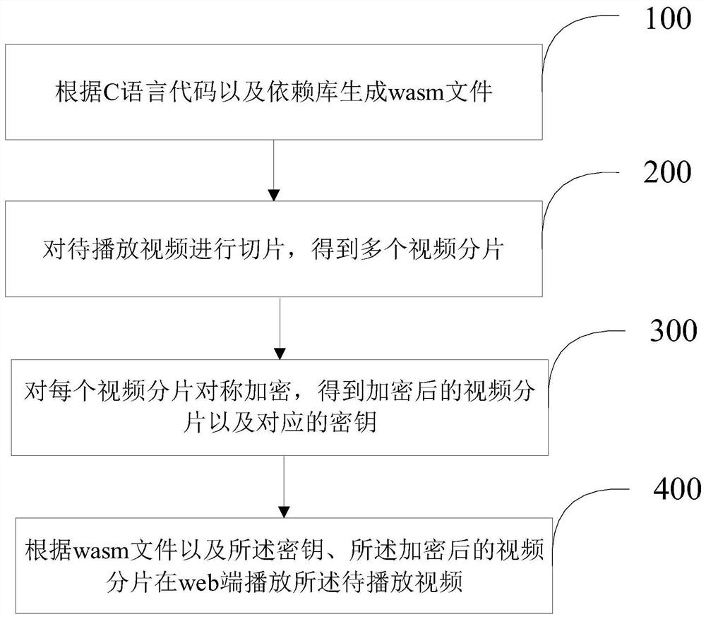 Web end video playing method and device