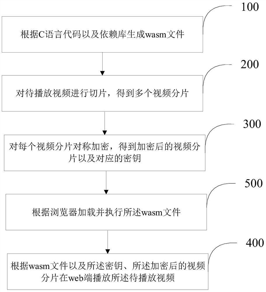 Web end video playing method and device