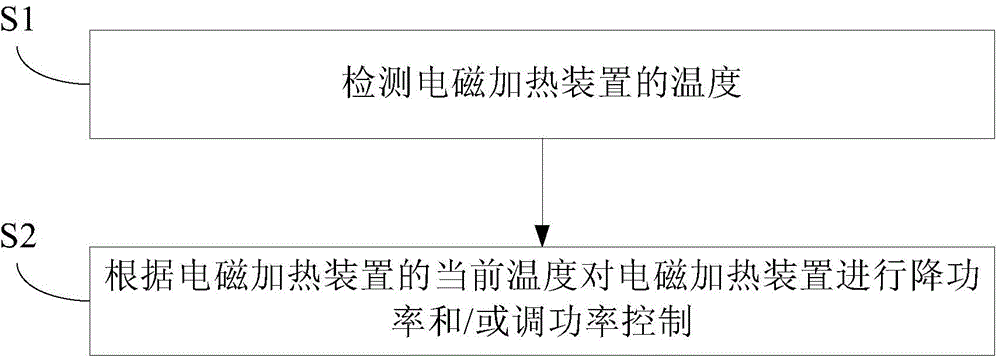 Electromagnetic heating device and control assembly and control method thereof