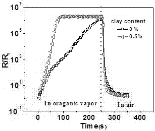 Fast-response highly-sensitive polymer-based gas-sensitive material, and preparation method and application thereof